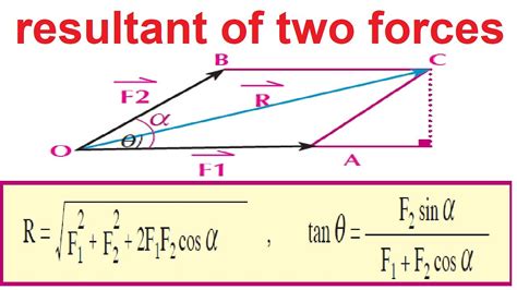 How To Find Angle Between Two Forces