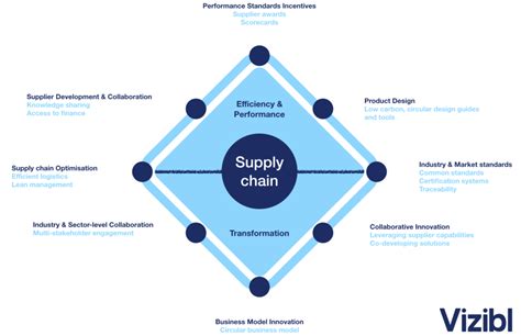 Supply Chain Sustainability A Simple Framework