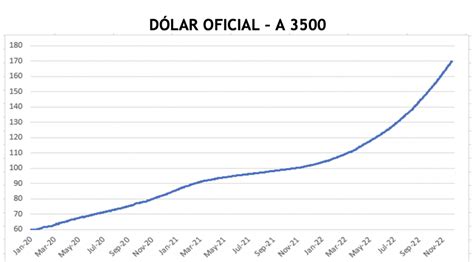 Evolución de las cotizaciones del dólar al 7 de diciembre 2022 Debursa