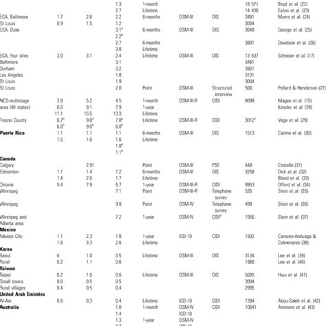 The Prevalence Of Social Phobia In The Adult General Population