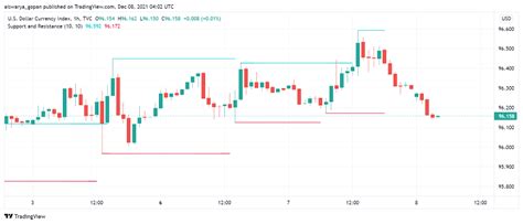 Us Dollar Trades Range Bound Ahead Of Jolts Job Openings Report Forex