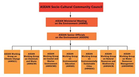 Asean Socio Cultural Community Council Source Own Creation Based On Download Scientific