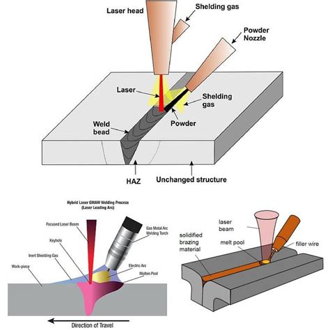 Laser Welding Technique [Source:... | Download Scientific Diagram