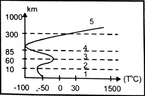 Soal Un Lapisan Atmosfer Geograpik