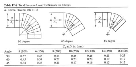 Compute The Loss In Total Pressure For A 90 Elb
