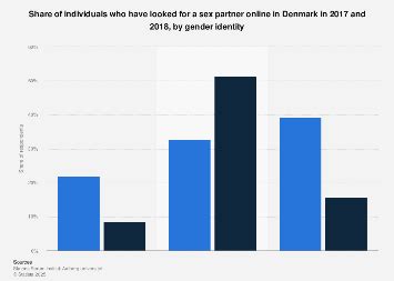 Denmark Looking For Sex Partners Online By Gender Identity 2017 2018 Statista