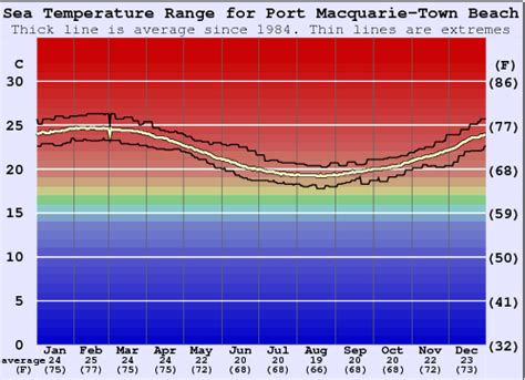 port macquarie town beach water temperature sea  wetsuit guide