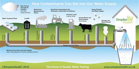 Common Drinking Water Contaminants Simplexhealth