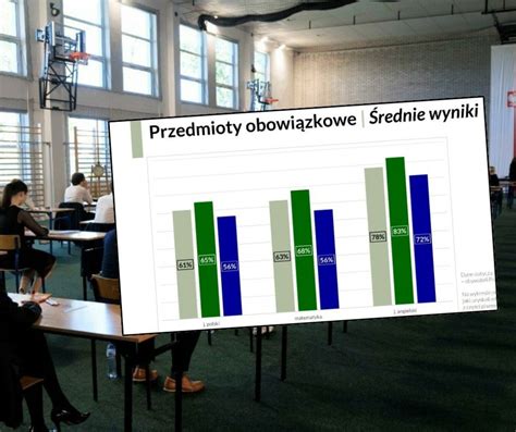 Znamy średnie wyniki matur 2024 Jak absolwentom szkół średnich poszły