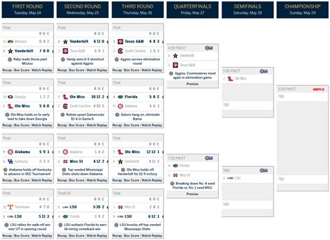 Sec Baseball Tournament 2016 Bracket Schedule Scores And Tv Info