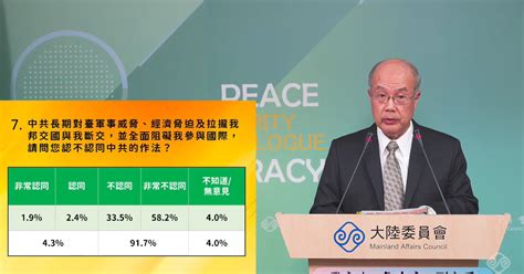 陸委會民調：逾8成民眾支持蔡總統對兩岸政策的立場 2022 縣市長九合一選舉｜yahoo奇摩新聞