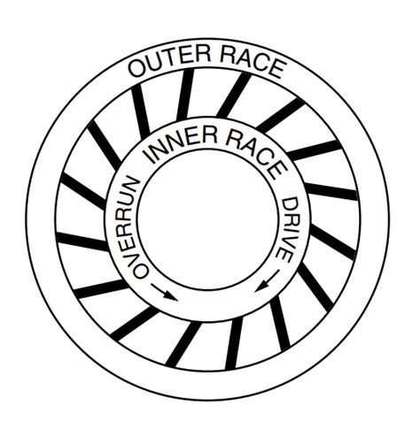 What Is a Sprag Clutch and How Does It Works