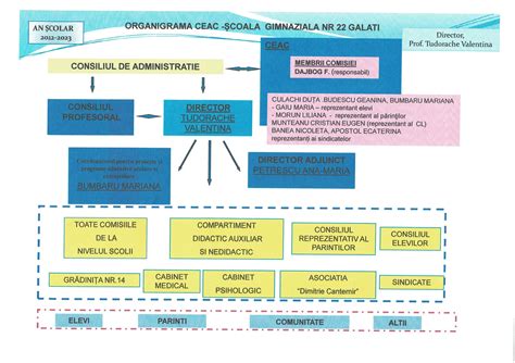 Organigrama Scoala 22 Galaţi