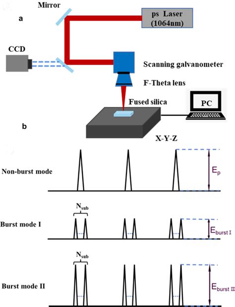 A Schematic Of The Experimental Setup B Schematic Of Laser Pulse