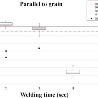 Shear strength of weld-line in beech specimens as a function of welding ...