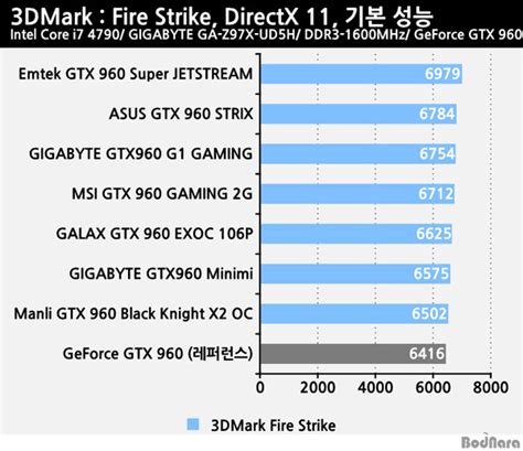 지포스 Gtx 960 7종으로 살펴보는 지포스 Gtx 960의 특징은 Page 2 보드나라