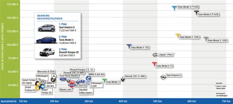 Elektroautos im Vergleich MOBILITÄT von MORGEN