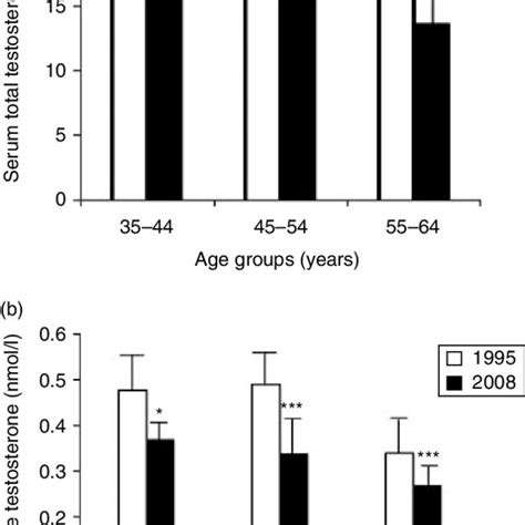 Serum Total Testosterone A And Serum Free Testosterone B In Men In