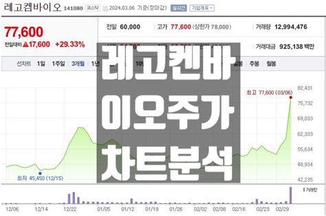 레고켐바이오 주가 전망 및 실적 차트분석 네이버 블로그