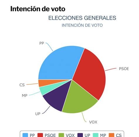 La Madre De Todas Las Encuestas Casado Dilapida La Ventaja Conseguida