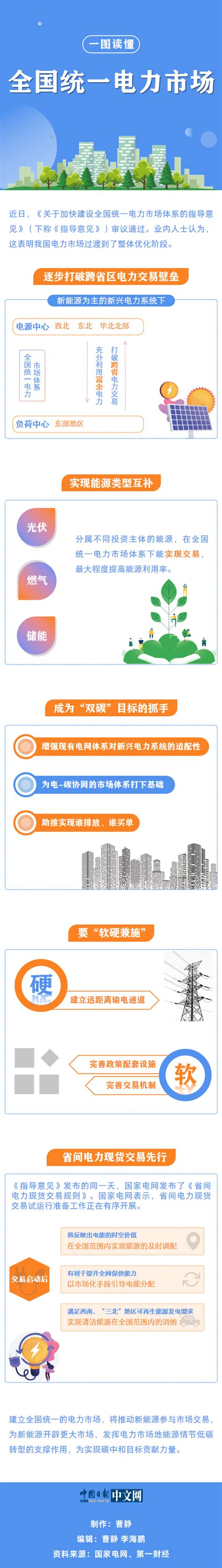 【图解】全国统一电力市场：打破跨区域交易壁垒，为新能源开辟更大市场 中国日报网