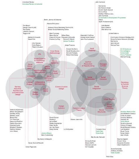 Literature Review Mapping: Part 2 - Joanna Choukeir