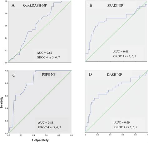 Receivers Operating Characteristics Roc Curve Between Stable And