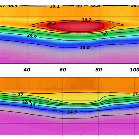 Vertical Section Of Temperature Top And Salinity Bottom In January