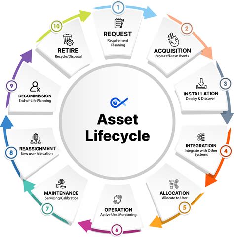 Asset Lifecycle Management A Complete Guide For 2025 Infraon