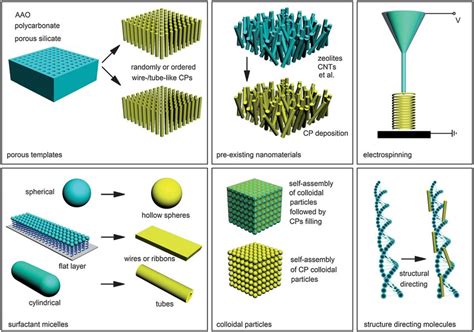 Conventional Methods For The Synthesis Of Nanostructured Cps