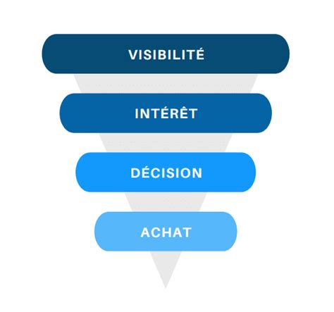 Créer un Tunnel de Vente efficace en 6 étapes simples