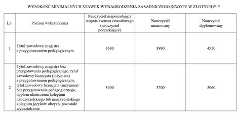 Stawki Minimalnego Wynagrodzenia Nauczycieli W G R Jest Projekt