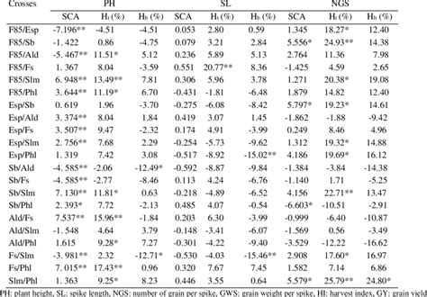 Sca Effects Heterosis And Heterobelthiosis Estimates For Grain Yield