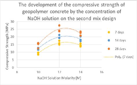 The Development Of The Compressive Strength Of Geopolymer Concrete By