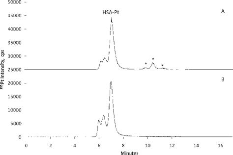 Sec Icp Ms Chromatograms A Hsa Pt In Rpmi Medium Fcs B