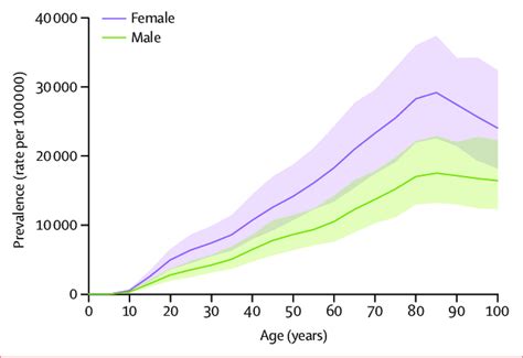 Global Prevalence Of Low Back Pain By Age And Sex In 2020 Shaded Areas
