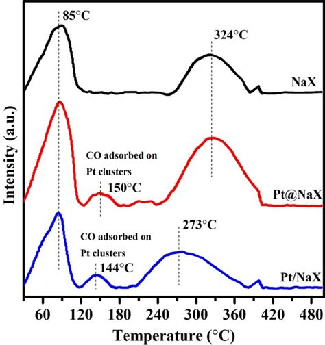 Figure S7 The Results Of The Temperature Programmed Desorption TPD