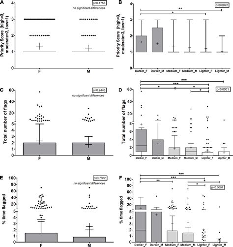 Frontiers Racial Skin Tone And Sex Disparities In Automated