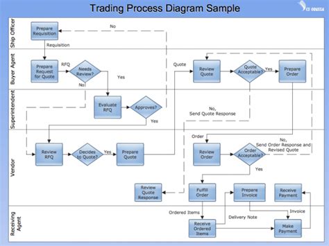 Sample Process Flow Diagram Visio Process Flow Chart Process Flow