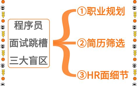 程序员【面试跳槽】三大盲区：①职业规划；②简历筛选； ③hr面细节！哔哩哔哩bilibili