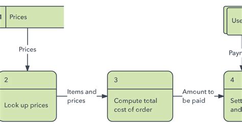 Diagramas De Flujo De Datos Dfd