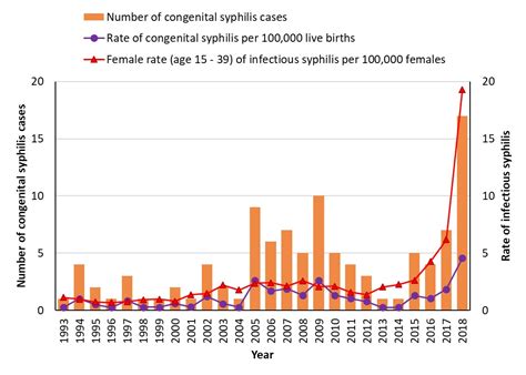 Syphilis In Canada Technical Report On Epidemiological Trends