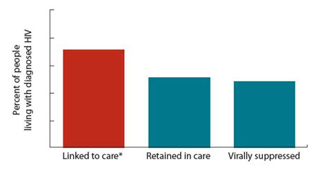 Understanding The Hiv Care Continuum