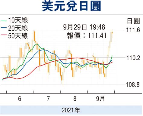 【金匯動向】美國債息攀升 日圓擴大跌幅 投資理財 香港文匯網