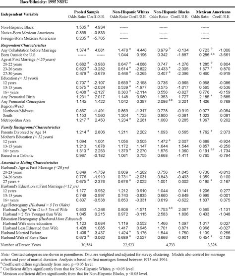 Figure 2 From Premarital Cohabitation And The Risk Of Marital