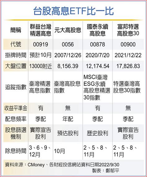 00919開募 存股必備高息etf 上市櫃 旺得富理財網