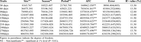 Least Squares Analysis Of Variance Mean Squares Only For Various