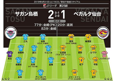 【j1採点＆寸評】鳥栖2－1仙台｜マン・オブ・ザ・マッチは終盤に2得点を挙げ逆転勝利に導いた金崎夢生！ 2019年9月1日掲載