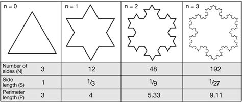 Koch snowflake