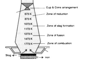 Kannada I Draw A Neat Labelled Diagram Of Blast Furnace Used For T